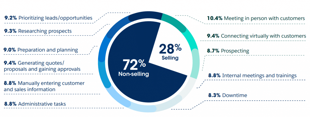 Cómo los vendedores pasan su tiempo durante una semana promedio. Informe State of sales de Salesforce.